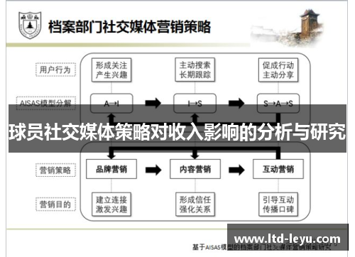 球员社交媒体策略对收入影响的分析与研究